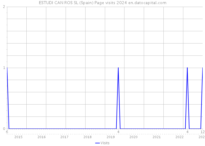 ESTUDI CAN ROS SL (Spain) Page visits 2024 