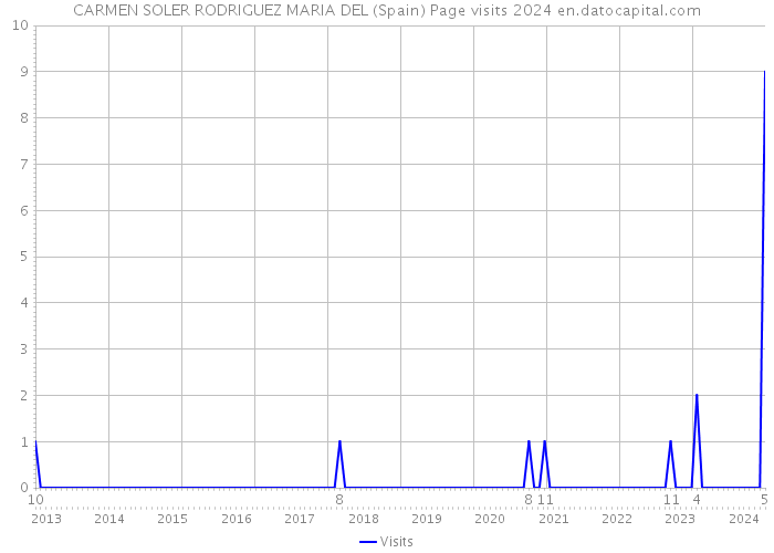 CARMEN SOLER RODRIGUEZ MARIA DEL (Spain) Page visits 2024 