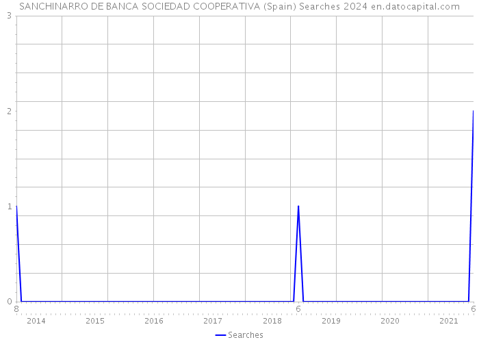 SANCHINARRO DE BANCA SOCIEDAD COOPERATIVA (Spain) Searches 2024 