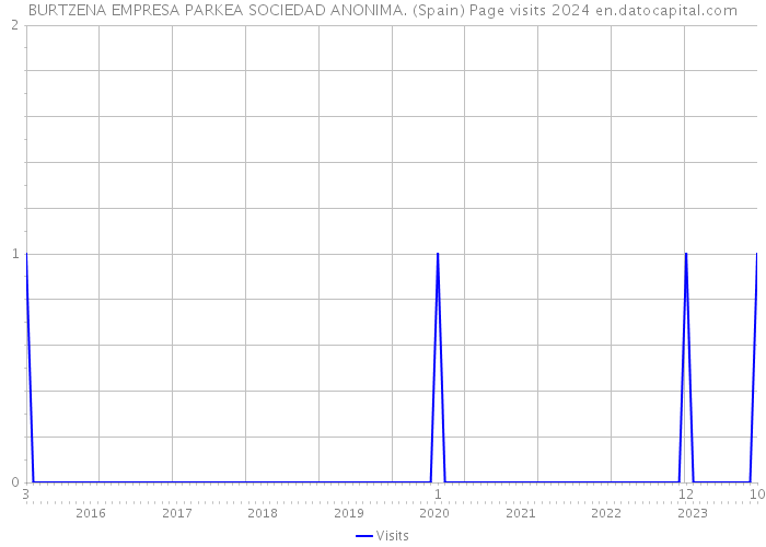 BURTZENA EMPRESA PARKEA SOCIEDAD ANONIMA. (Spain) Page visits 2024 