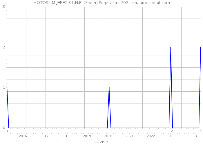 MOTOS KM JEREZ S.L.N.E. (Spain) Page visits 2024 