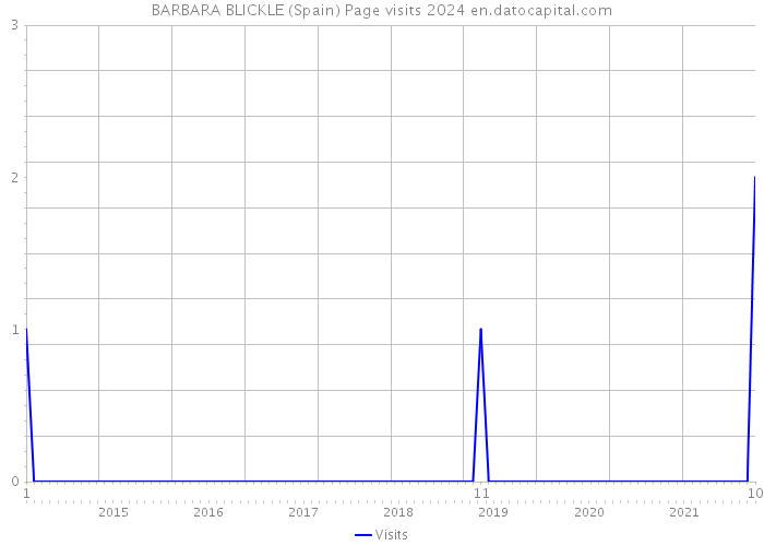 BARBARA BLICKLE (Spain) Page visits 2024 