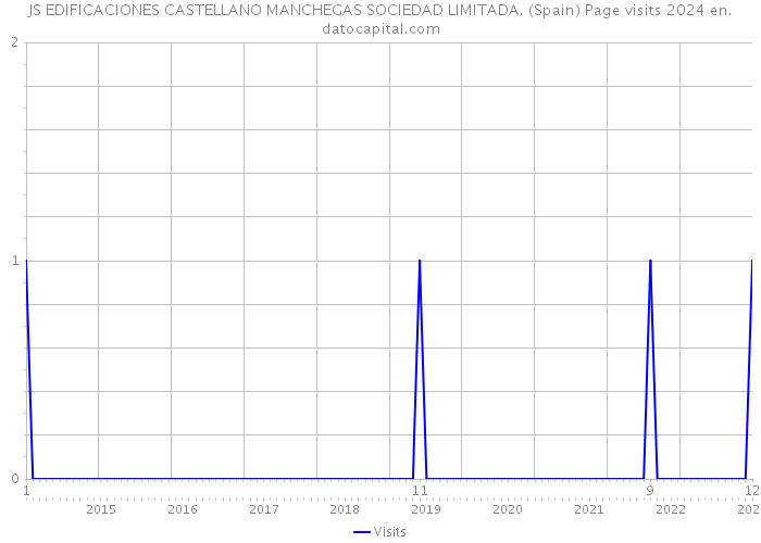 JS EDIFICACIONES CASTELLANO MANCHEGAS SOCIEDAD LIMITADA. (Spain) Page visits 2024 