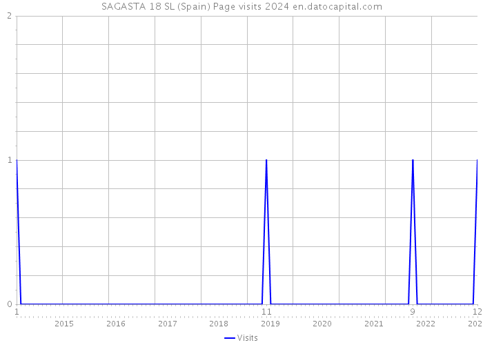 SAGASTA 18 SL (Spain) Page visits 2024 