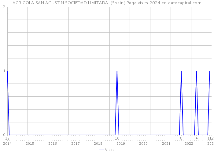 AGRICOLA SAN AGUSTIN SOCIEDAD LIMITADA. (Spain) Page visits 2024 