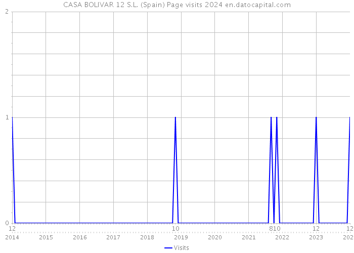 CASA BOLIVAR 12 S.L. (Spain) Page visits 2024 