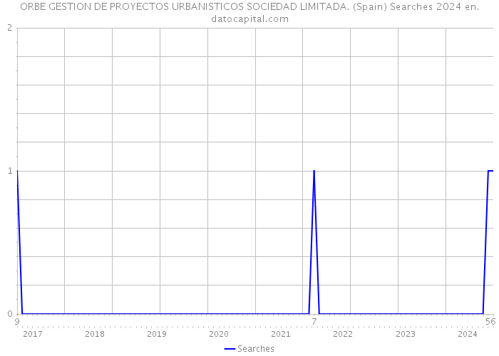 ORBE GESTION DE PROYECTOS URBANISTICOS SOCIEDAD LIMITADA. (Spain) Searches 2024 