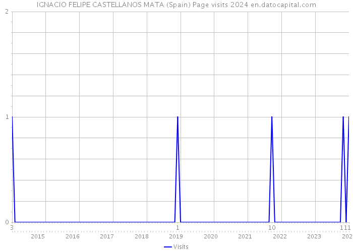 IGNACIO FELIPE CASTELLANOS MATA (Spain) Page visits 2024 