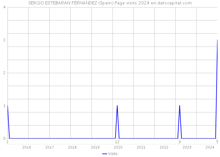 SERGIO ESTEBARAN FERNANDEZ (Spain) Page visits 2024 