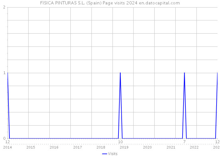 FISICA PINTURAS S.L. (Spain) Page visits 2024 