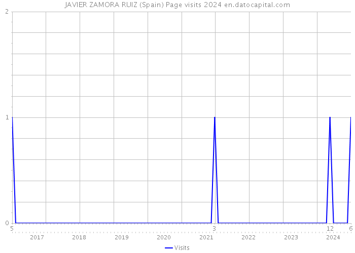 JAVIER ZAMORA RUIZ (Spain) Page visits 2024 