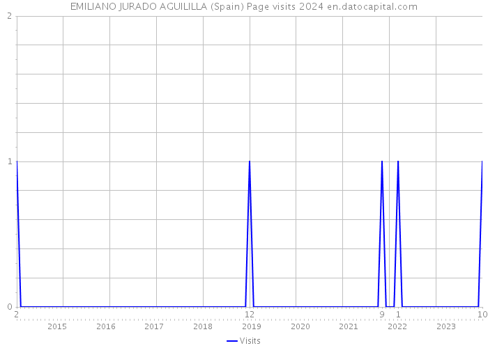 EMILIANO JURADO AGUILILLA (Spain) Page visits 2024 