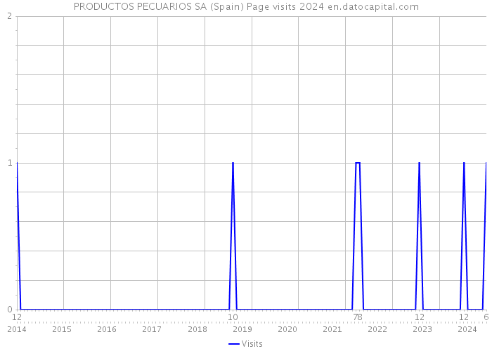 PRODUCTOS PECUARIOS SA (Spain) Page visits 2024 