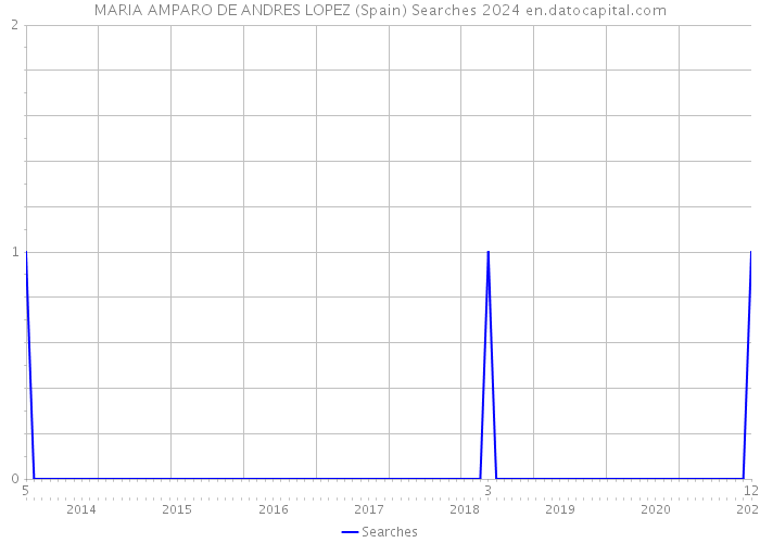 MARIA AMPARO DE ANDRES LOPEZ (Spain) Searches 2024 
