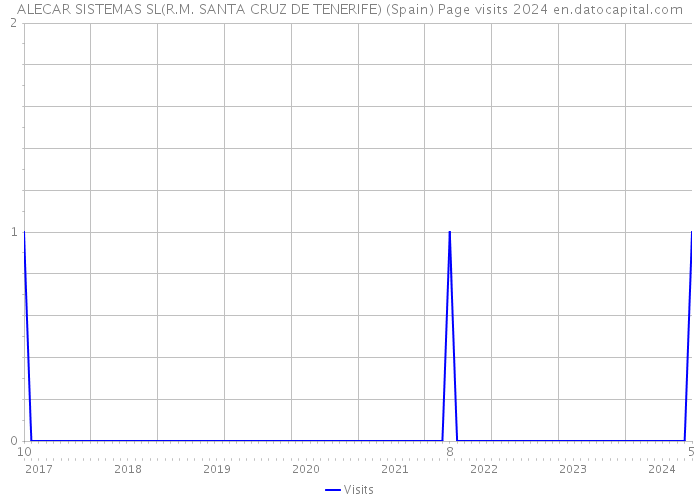 ALECAR SISTEMAS SL(R.M. SANTA CRUZ DE TENERIFE) (Spain) Page visits 2024 