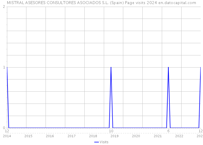 MISTRAL ASESORES CONSULTORES ASOCIADOS S.L. (Spain) Page visits 2024 