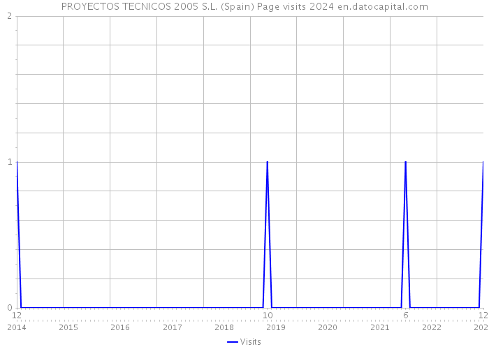 PROYECTOS TECNICOS 2005 S.L. (Spain) Page visits 2024 