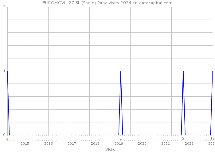 EUROMOVIL 27 SL (Spain) Page visits 2024 