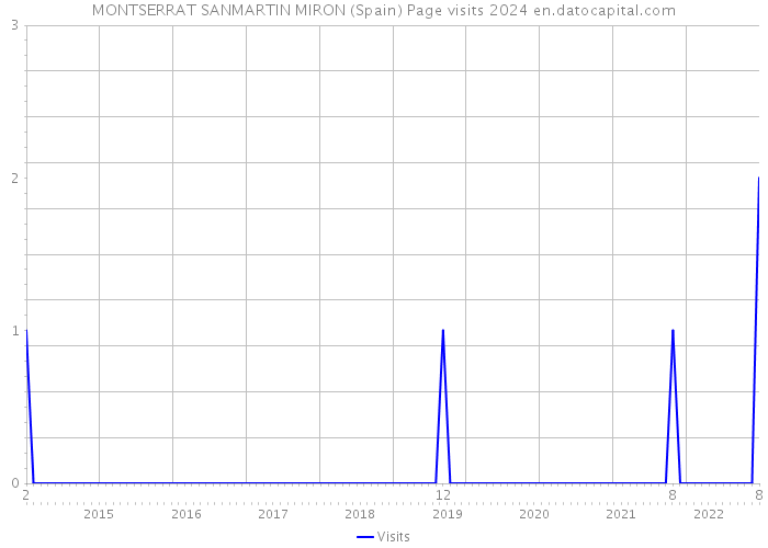 MONTSERRAT SANMARTIN MIRON (Spain) Page visits 2024 