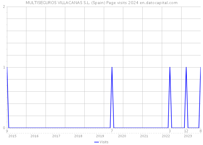 MULTISEGUROS VILLACANAS S.L. (Spain) Page visits 2024 