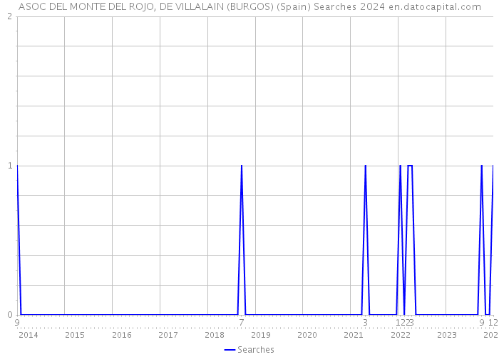 ASOC DEL MONTE DEL ROJO, DE VILLALAIN (BURGOS) (Spain) Searches 2024 