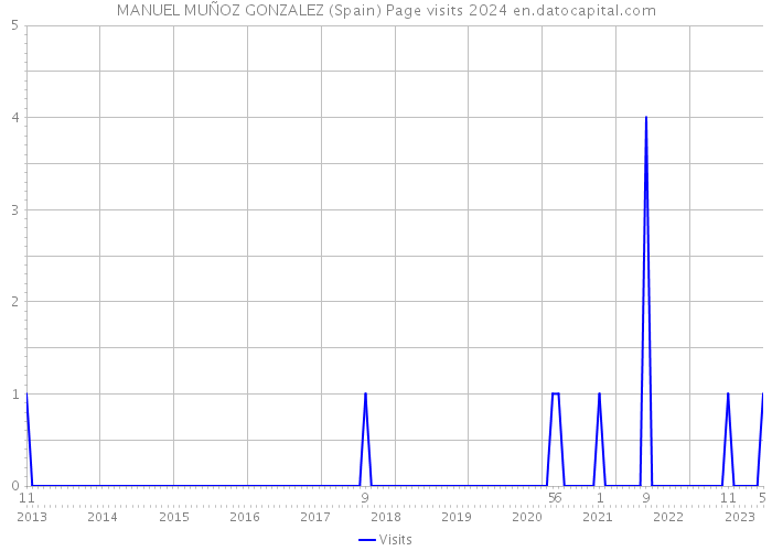 MANUEL MUÑOZ GONZALEZ (Spain) Page visits 2024 