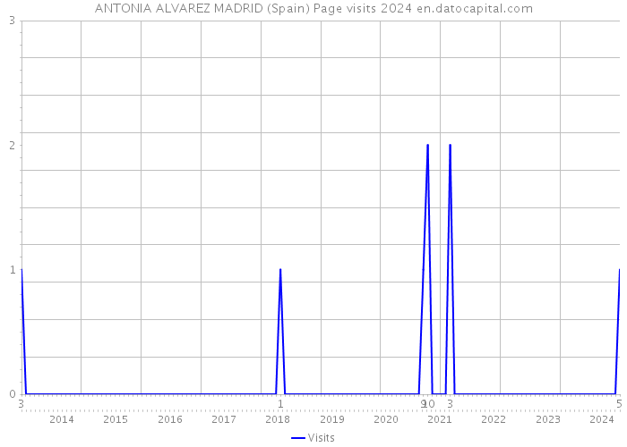 ANTONIA ALVAREZ MADRID (Spain) Page visits 2024 