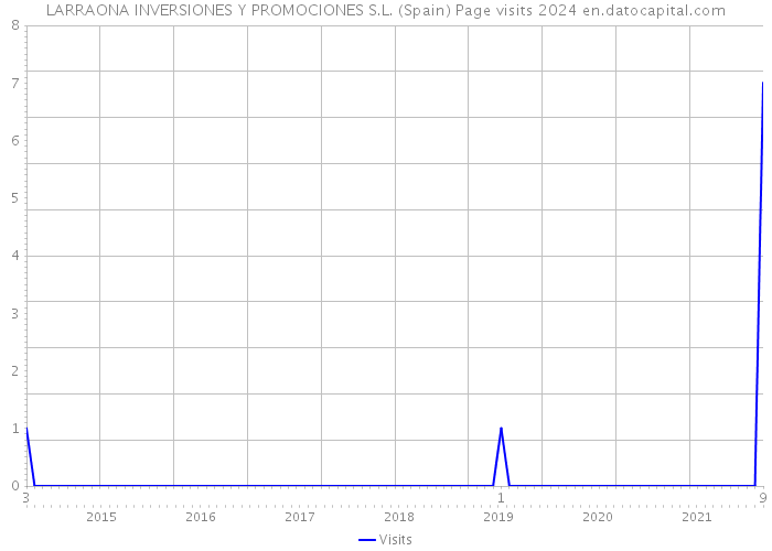 LARRAONA INVERSIONES Y PROMOCIONES S.L. (Spain) Page visits 2024 
