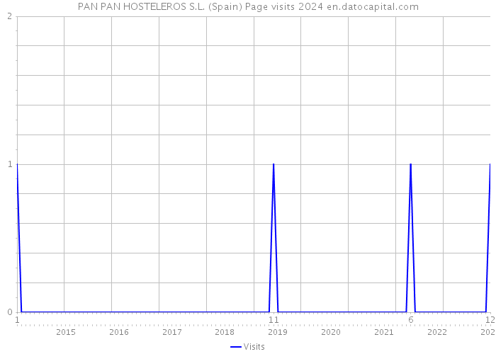 PAN PAN HOSTELEROS S.L. (Spain) Page visits 2024 