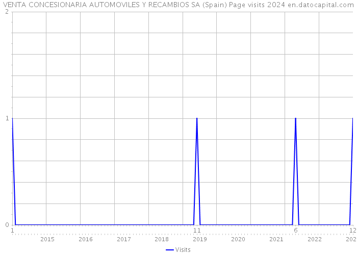 VENTA CONCESIONARIA AUTOMOVILES Y RECAMBIOS SA (Spain) Page visits 2024 