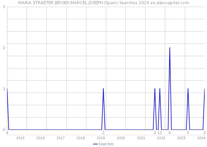 MARIA STRAETER JEROEN MARCEL JOSEPH (Spain) Searches 2024 