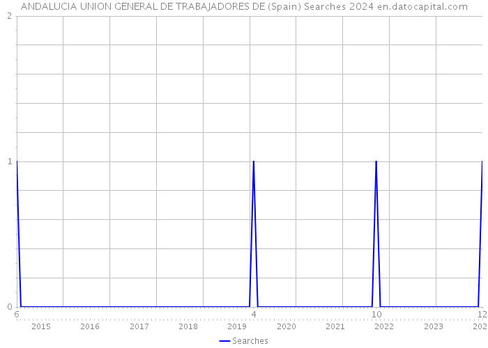 ANDALUCIA UNION GENERAL DE TRABAJADORES DE (Spain) Searches 2024 