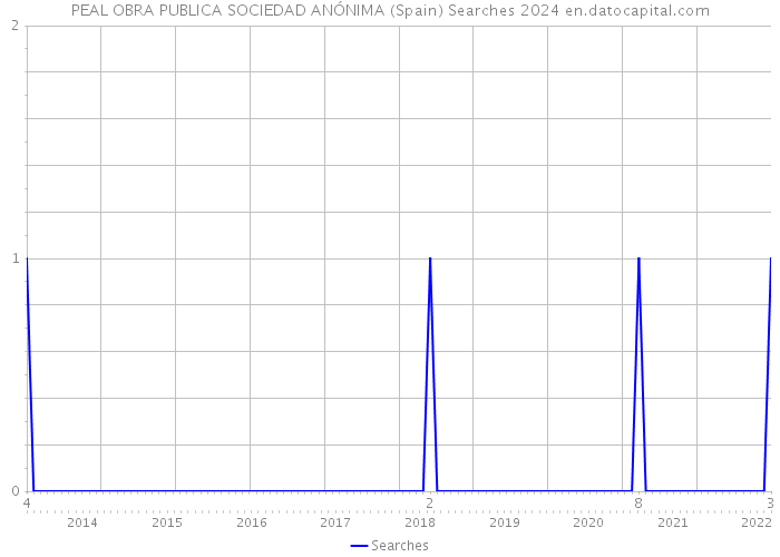 PEAL OBRA PUBLICA SOCIEDAD ANÓNIMA (Spain) Searches 2024 