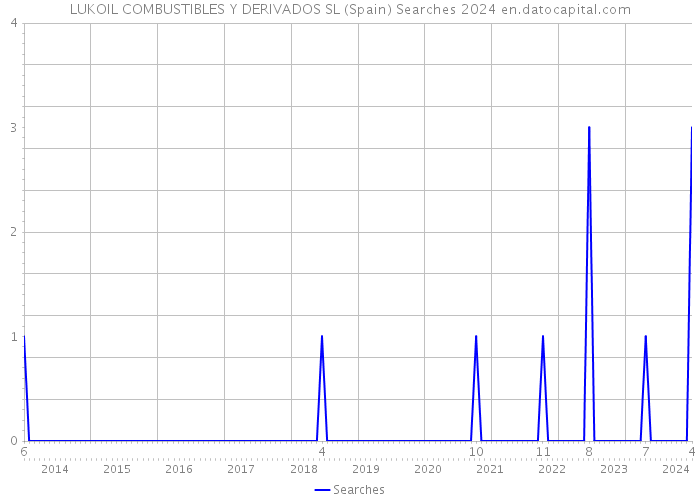 LUKOIL COMBUSTIBLES Y DERIVADOS SL (Spain) Searches 2024 