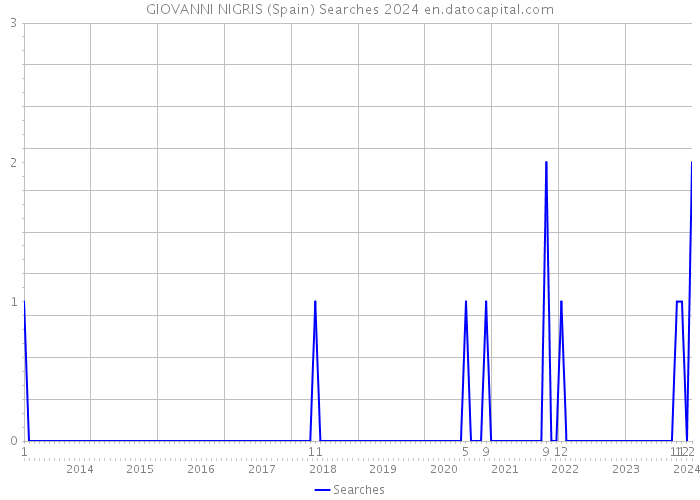 GIOVANNI NIGRIS (Spain) Searches 2024 
