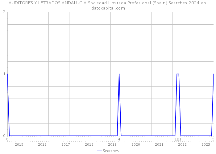 AUDITORES Y LETRADOS ANDALUCIA Sociedad Limitada Profesional (Spain) Searches 2024 