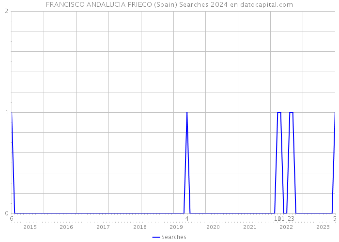 FRANCISCO ANDALUCIA PRIEGO (Spain) Searches 2024 