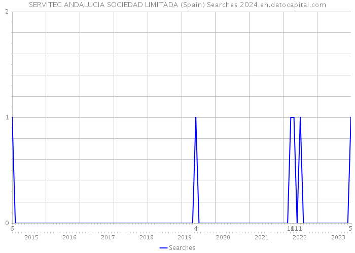 SERVITEC ANDALUCIA SOCIEDAD LIMITADA (Spain) Searches 2024 