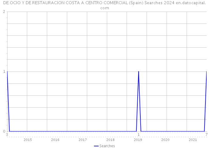 DE OCIO Y DE RESTAURACION COSTA A CENTRO COMERCIAL (Spain) Searches 2024 