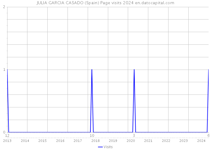 JULIA GARCIA CASADO (Spain) Page visits 2024 