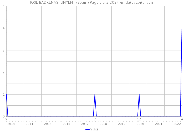 JOSE BADRENAS JUNYENT (Spain) Page visits 2024 
