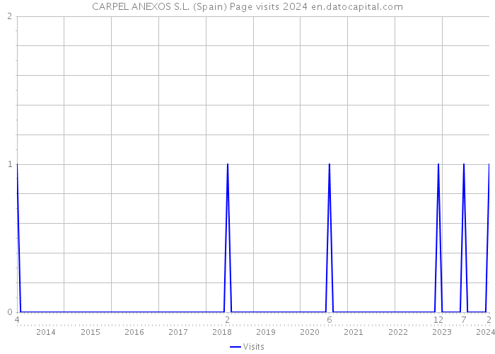 CARPEL ANEXOS S.L. (Spain) Page visits 2024 