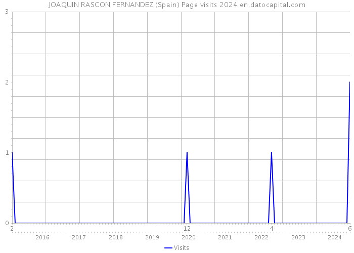 JOAQUIN RASCON FERNANDEZ (Spain) Page visits 2024 