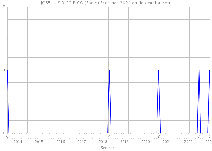 JOSE LUIS RICO RICO (Spain) Searches 2024 