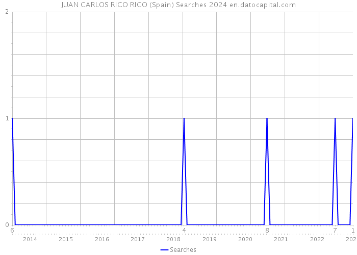 JUAN CARLOS RICO RICO (Spain) Searches 2024 