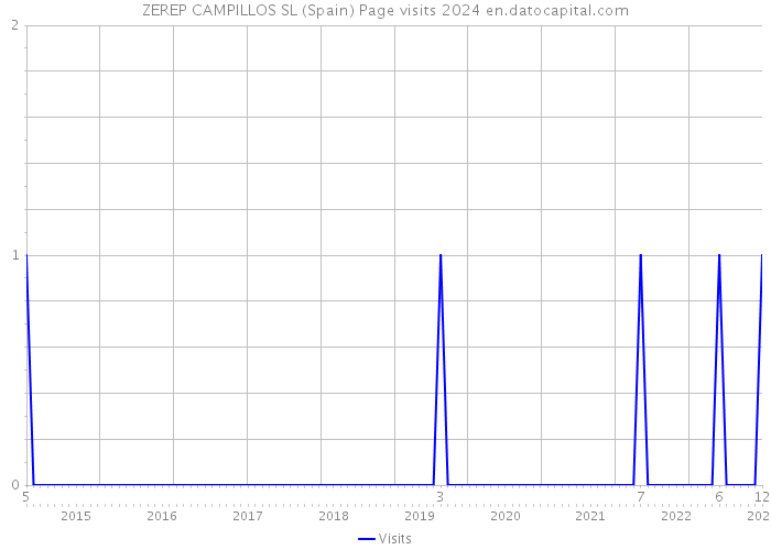 ZEREP CAMPILLOS SL (Spain) Page visits 2024 