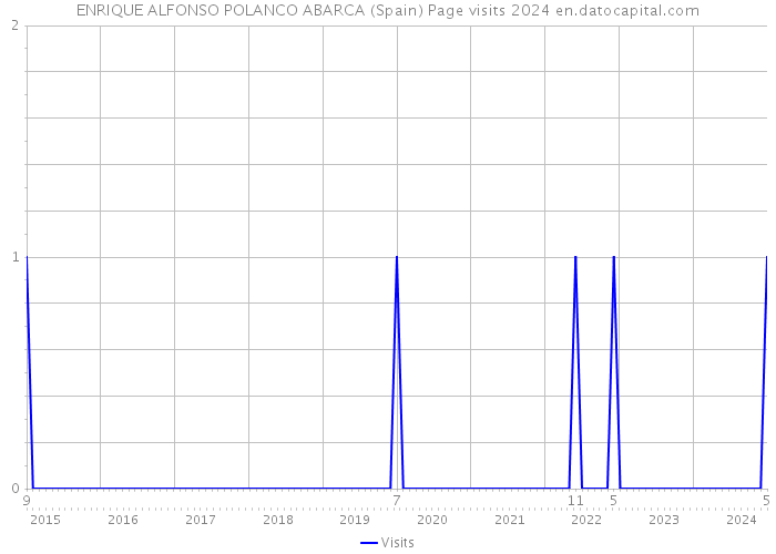 ENRIQUE ALFONSO POLANCO ABARCA (Spain) Page visits 2024 