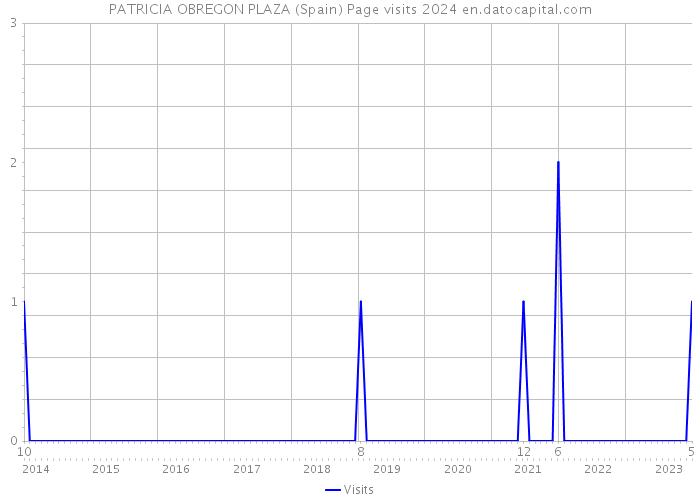 PATRICIA OBREGON PLAZA (Spain) Page visits 2024 