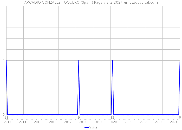 ARCADIO GONZALEZ TOQUERO (Spain) Page visits 2024 