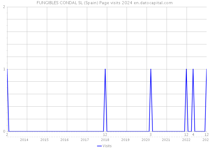 FUNGIBLES CONDAL SL (Spain) Page visits 2024 
